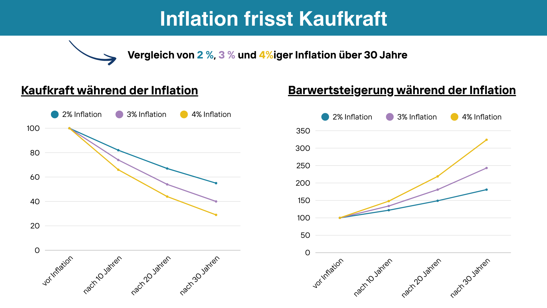 Vergleich von 2 %, 3 % und 4%iger Inflation über 30 Jahre (3)